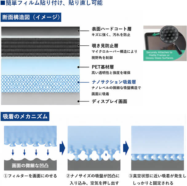簡単フィルム貼り付け、貼り直し可能 断面構造図・イメージ 吸着のメカニズム